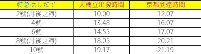 京都近郊景點|天橋立一日遊(交通方式)飛龍觀.傘松公園.智恩寺.天橋立神社|必搭登山吊椅&觀光船~最美日本三景!