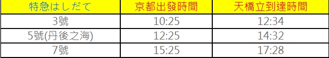 京都近郊景點|天橋立一日遊(交通方式)飛龍觀.傘松公園.智恩寺.天橋立神社|必搭登山吊椅&觀光船~最美日本三景!